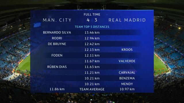 爱游戏中国官网-【曼城皇马评分】丁丁尽显领袖本色 本泽马满分+