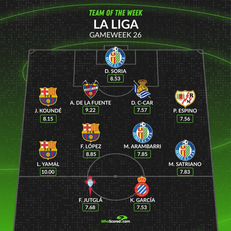 爱游戏娱乐-WhoScored西甲第26轮最佳阵：亚马尔、费尔明、孔德在列